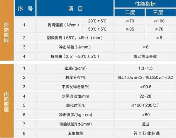 深圳大口径防腐钢管厂家性能指标参数